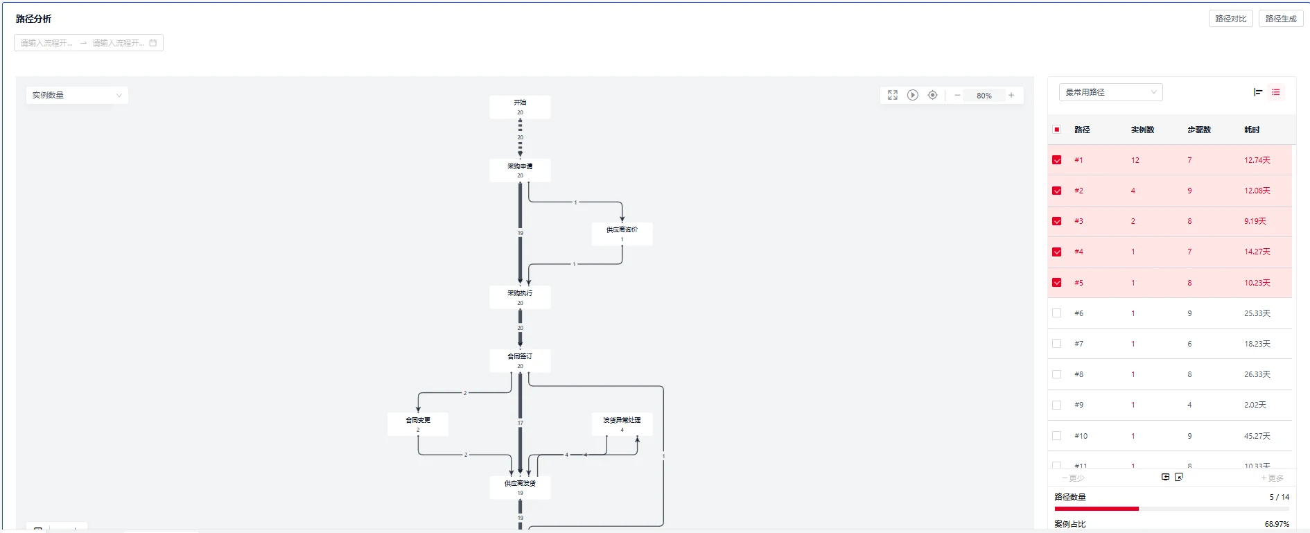 AlphaFlow BPI: Process variants, chinese-language interface