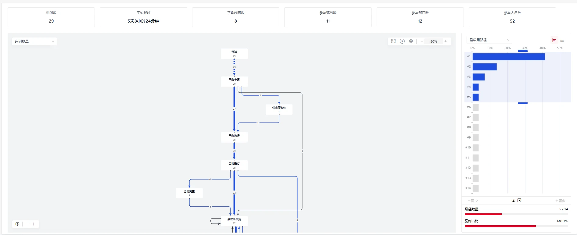 AlphaFlow BPI: Process discovery, chinese-language interface
